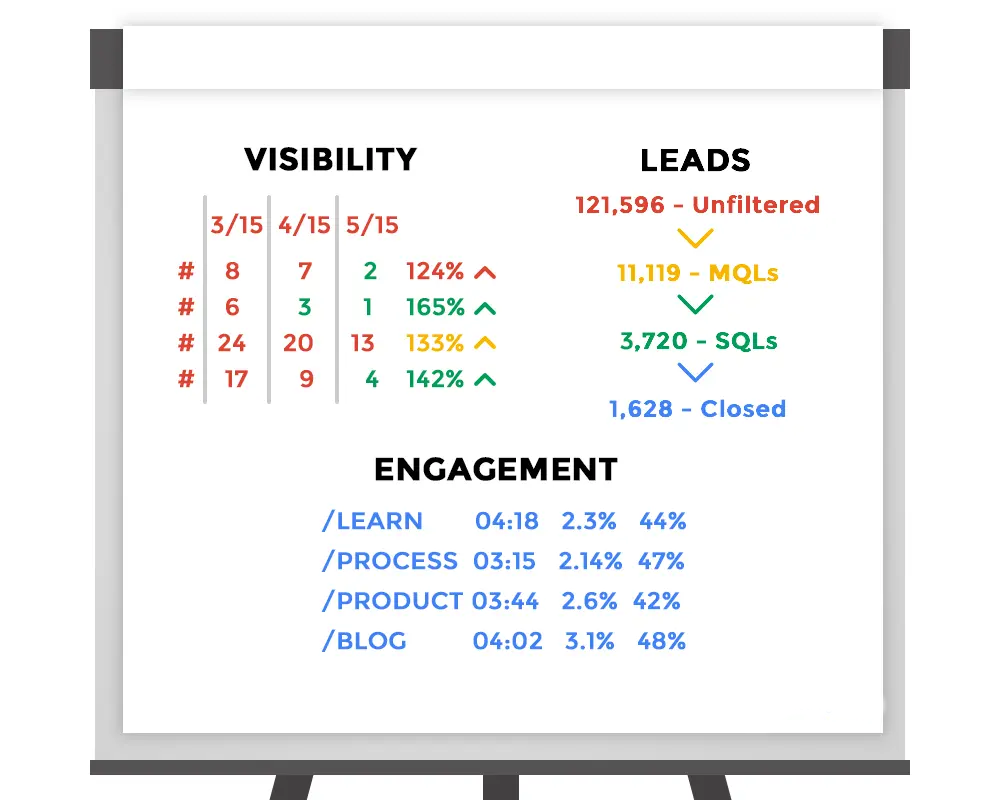 How To Measure B2B Lead Generation