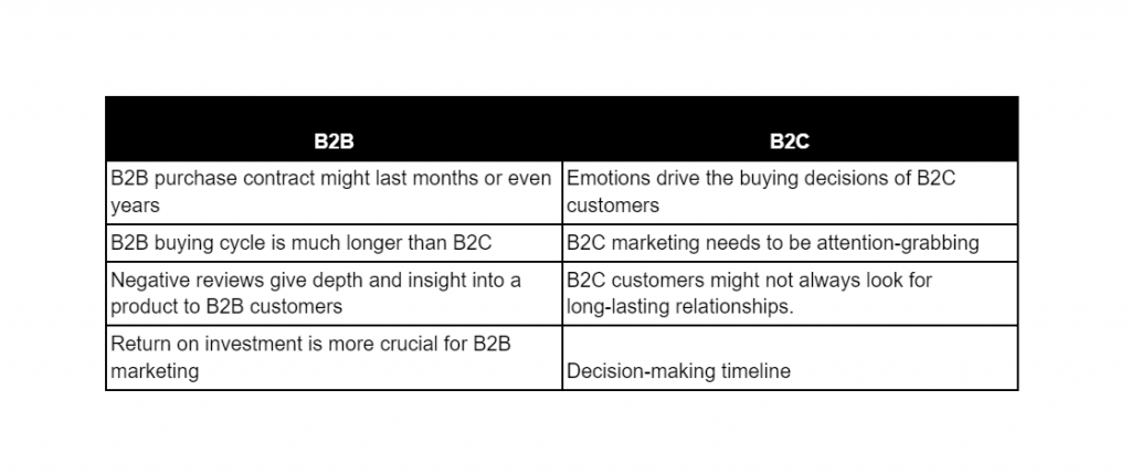 B2B and B2C marketing