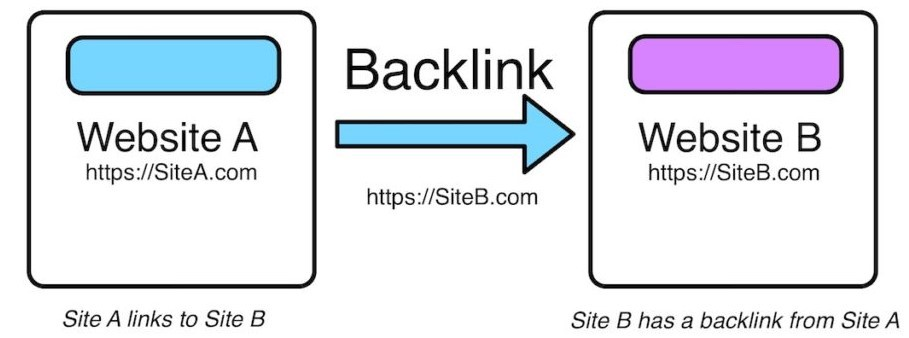 What is a Backlink?