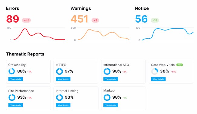 SEMRUSH Content Audit