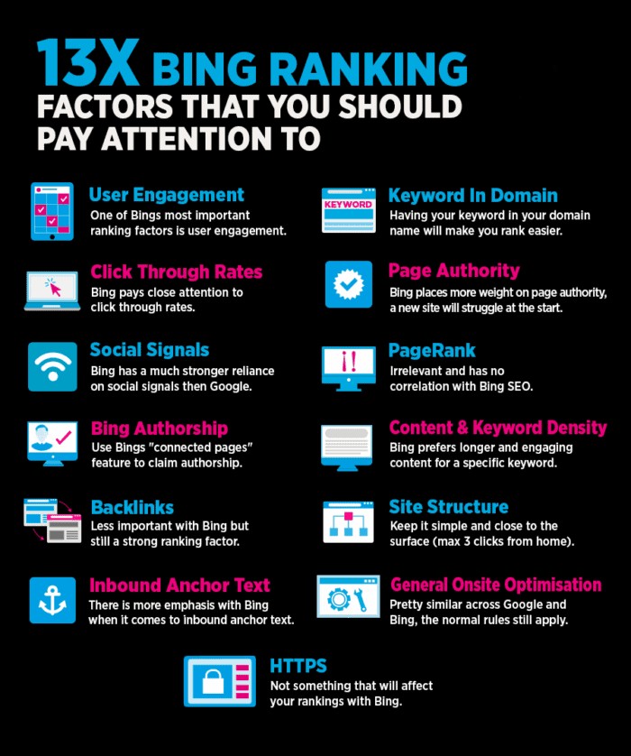 Bing Algorithm Ranking Factors