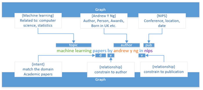 Bing SEO Keyword Intent