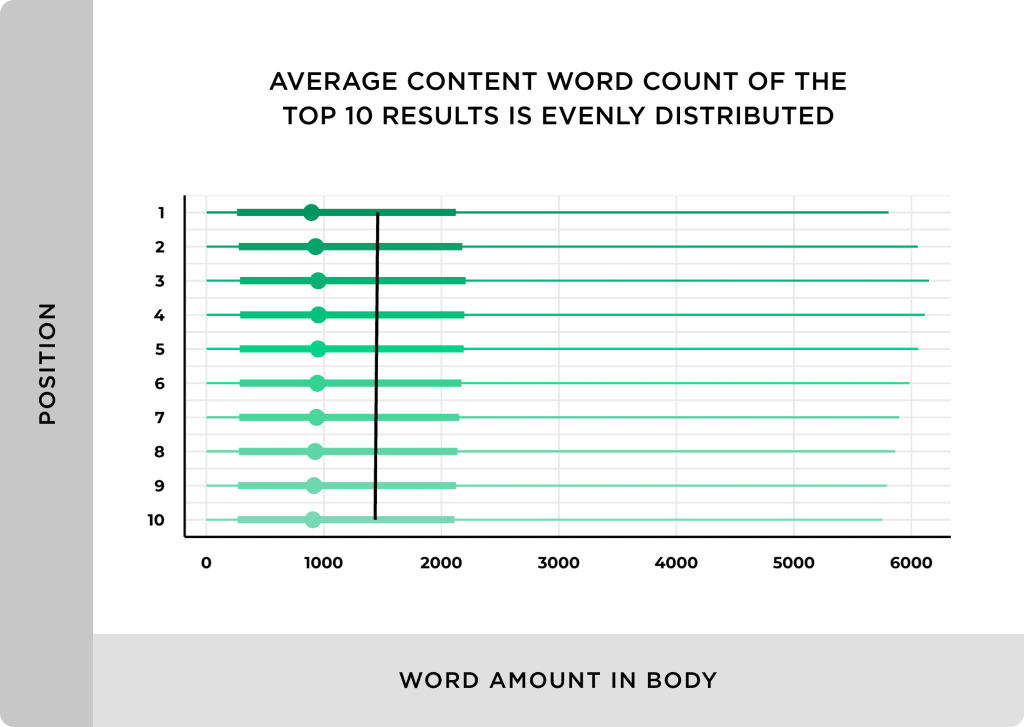 Content Length Ranking Factor