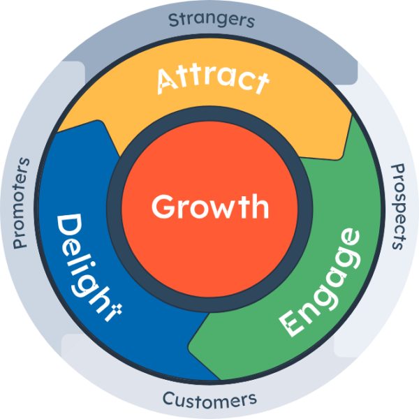 What Is Inbound Marketing? Definition, Importance, And Types