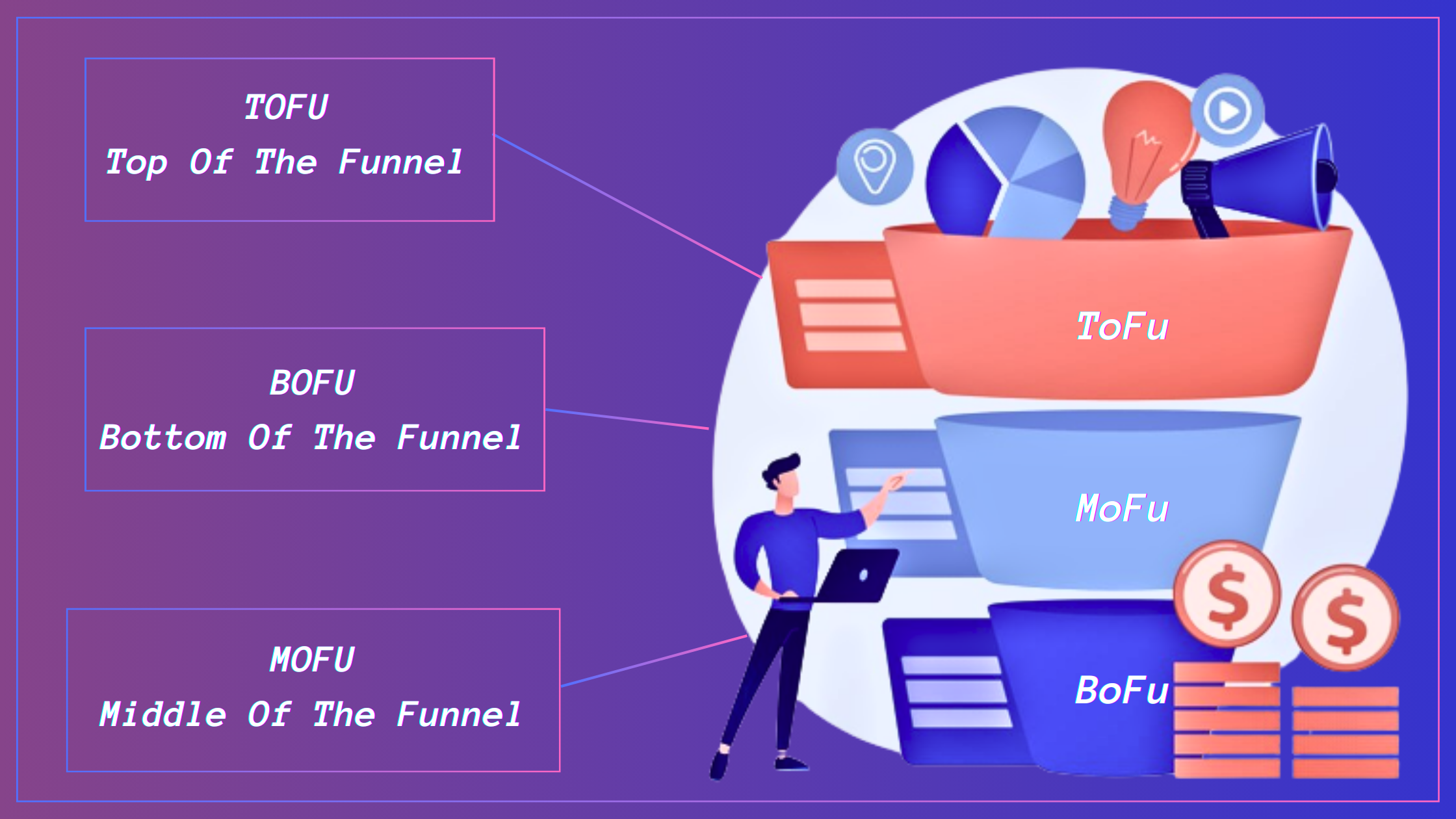 Tofu mofu bofu facebook ads online